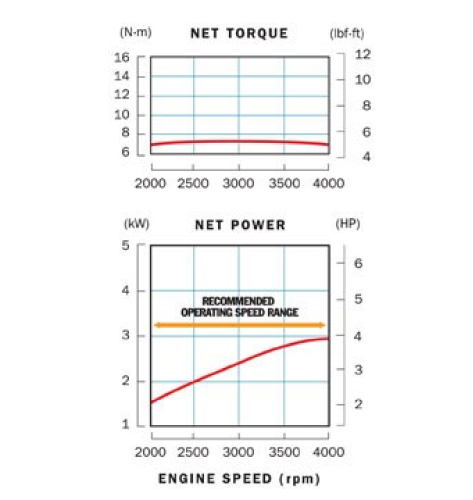 Performance curve displaying engine torque and net power