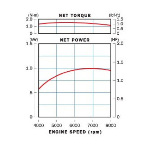 Performance curve displaying engine torque and net power