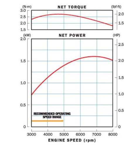 Performance curve displaying engine torque and net power