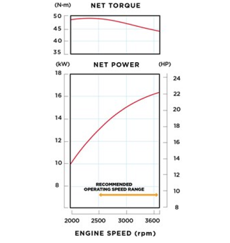Performance curve displaying engine torque and net power